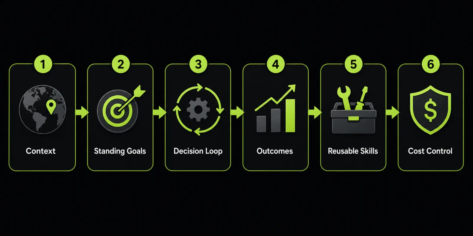 Six step prompting workflow diagram